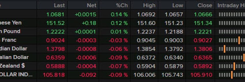 Forexlive News Americas FX: Grandes ganancias para las acciones, FX no impresionado