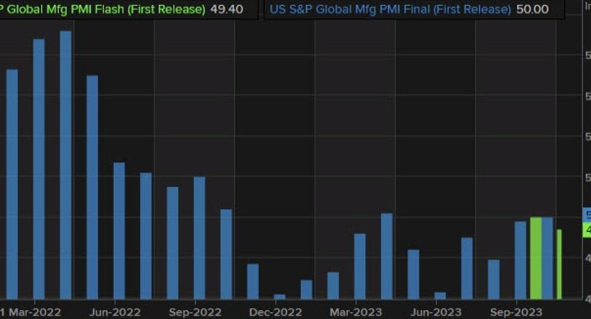 PMI manufacturero global preliminar de S&P para noviembre en 49,4 frente a la estimación de 49,8