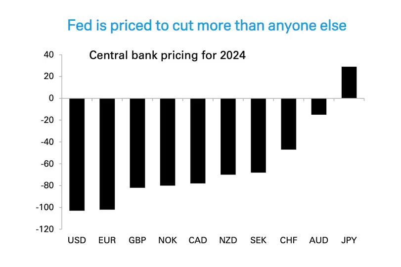 Una nueva investigación muestra que es probable que la Fed sea el banco central más favorable en 2024 1