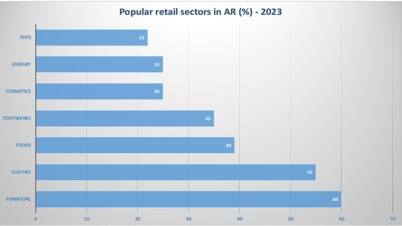 popular-retail-sectors-in-ar