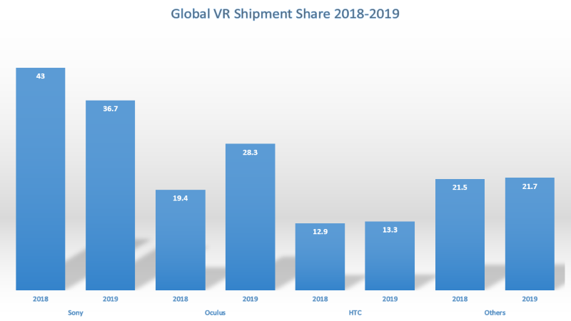 global-vr-shipment-share-2018-to-2019