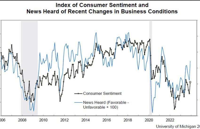 En noviembre, la confianza del consumidor estadounidense fue de 69,7 frente al 69,4 esperado.