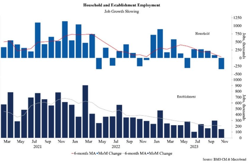 Encuestas de empleo en hogares y establecimientos en los Estados Unidos