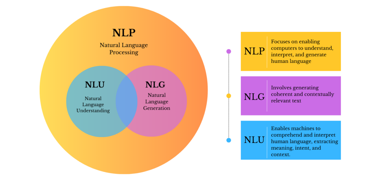 PNL-vs-NLU-vs-NLG
