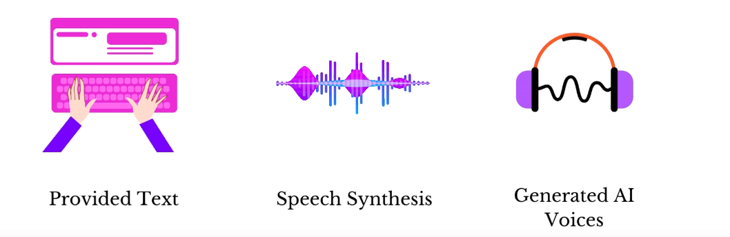 Speech-Synthesis