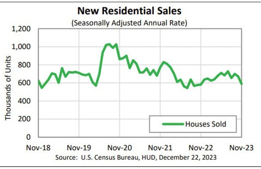 Ventas de viviendas nuevas en EE. UU. en noviembre: 0,590 millones frente a 0,685 millones estimados