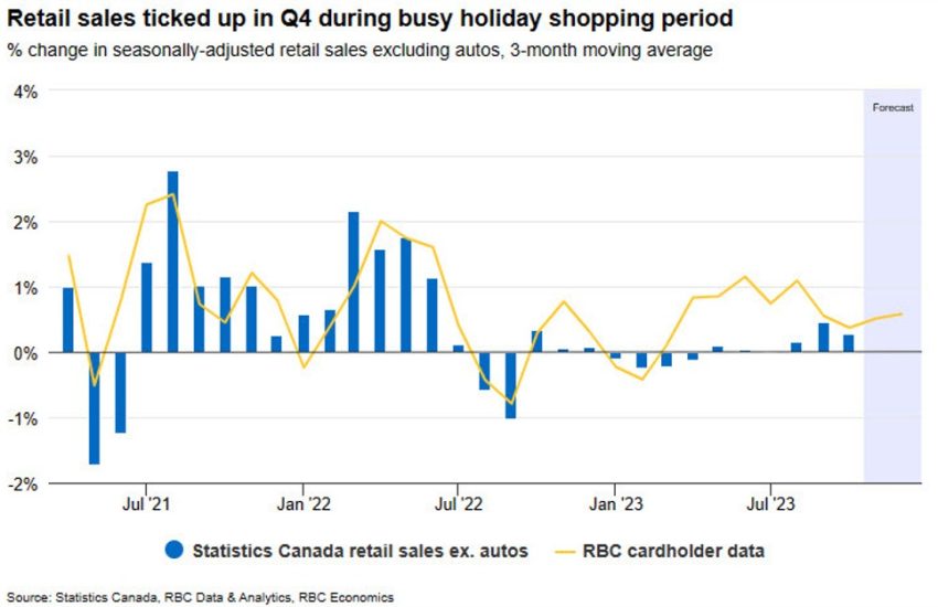 El gasto minorista canadiense cayó en diciembre - RBC