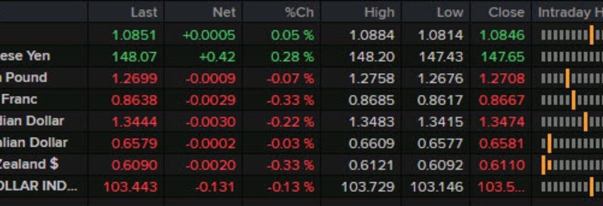 Forexlive Americas FX, últimas noticias: la inflación PCE subyacente cae por debajo del 3%