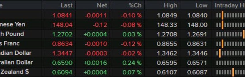 Las principales divisas cambiaron poco durante el día. ¿Se está produciendo la pausa previa al FOMC?