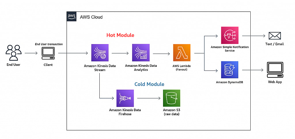 Real-Time-Processing-AWS