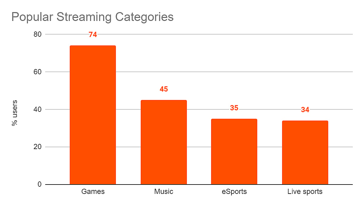 categorías populares de transmisión de Twitch