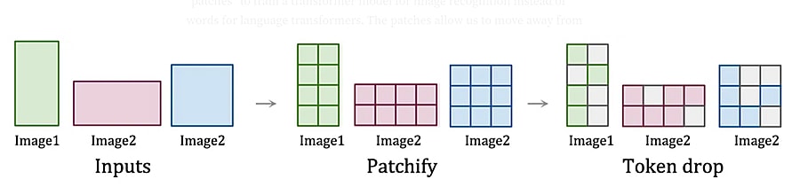 The process of how visual information is turned into patches and then tokens for AI training.