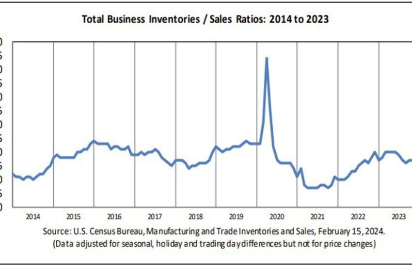 Los inventarios empresariales estadounidenses para diciembre son del 0,4% frente al 0,4% esperado