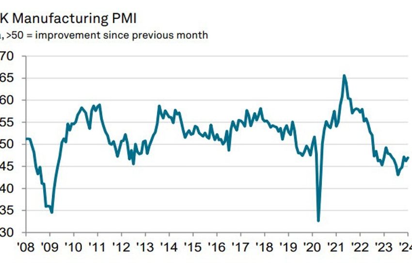 PMI manufacturero del Reino Unido final de enero 47,0 frente a 47,3 preliminar