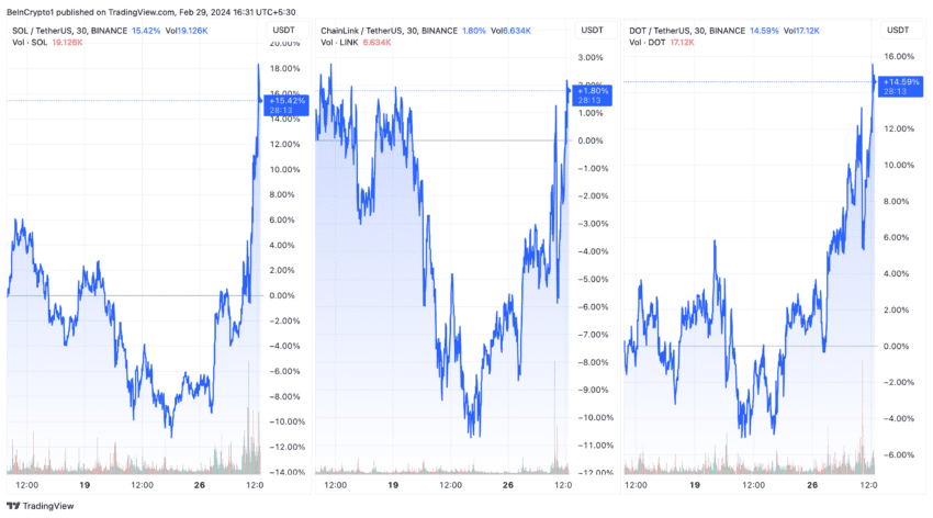 Solana, Chainlink, and Polkadot Price Performance