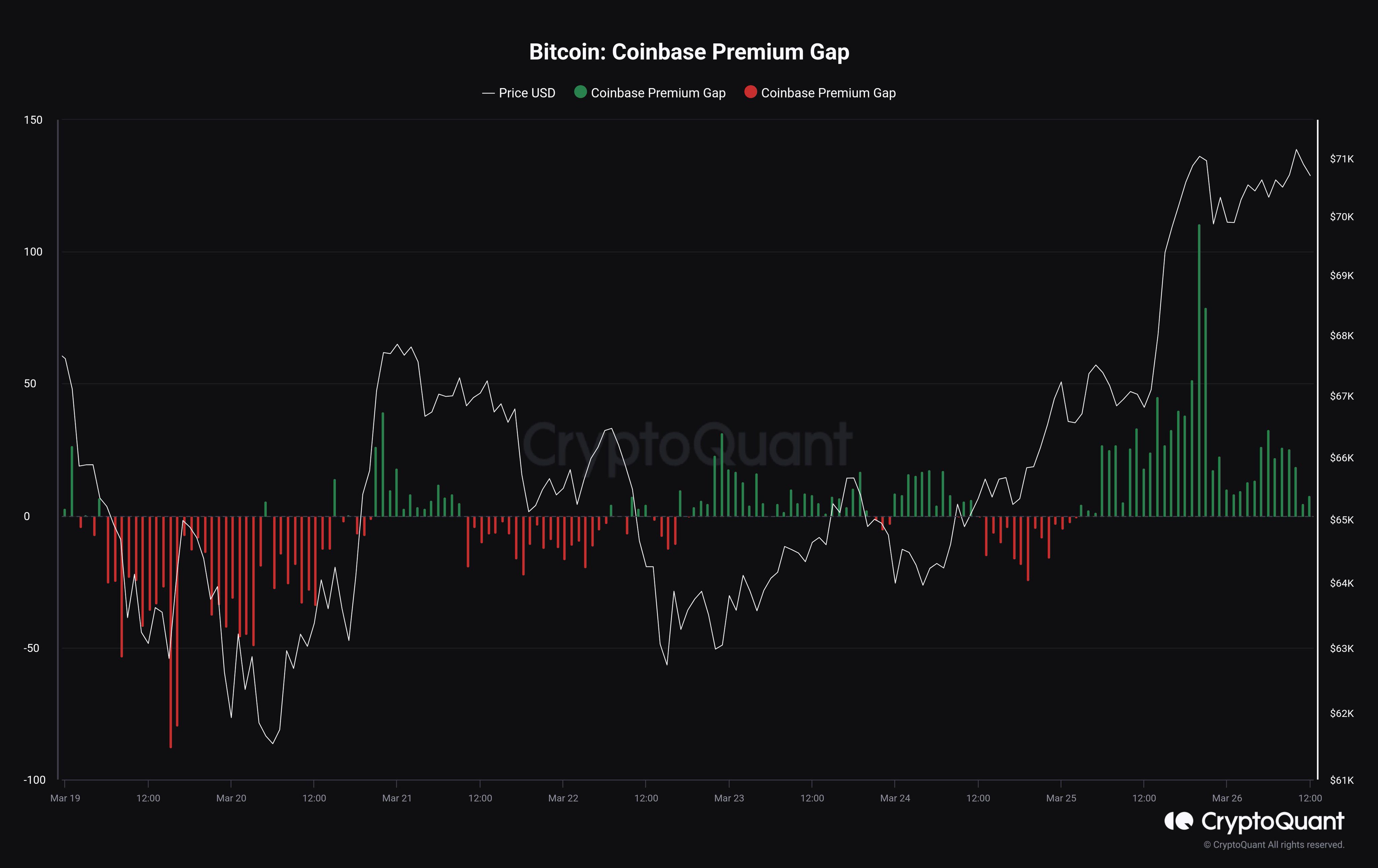 Brecha de prima de Bitcoin Coinbase