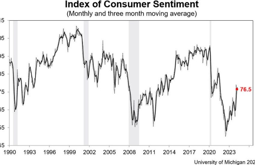 La confianza del consumidor preliminar para marzo fue de 76,5 frente al 76,9 esperado.