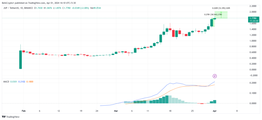 Gráfico diario JUP/USDT. 