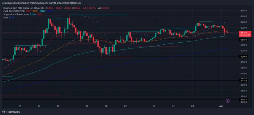 Gráfico de precios de BNB 4H, líneas EMA y SAR.