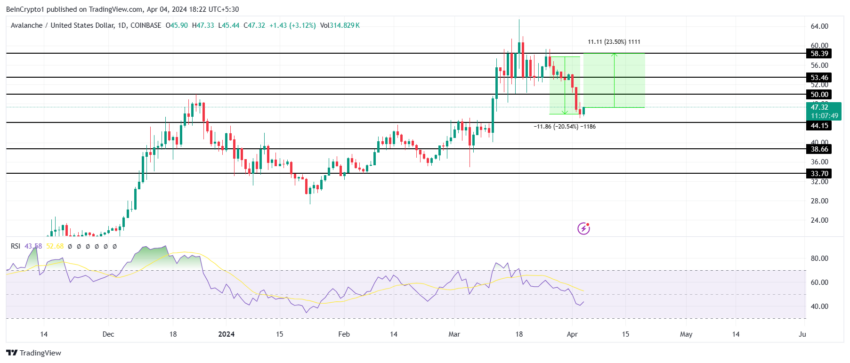 Gráfico diario AVAX/USDT. 