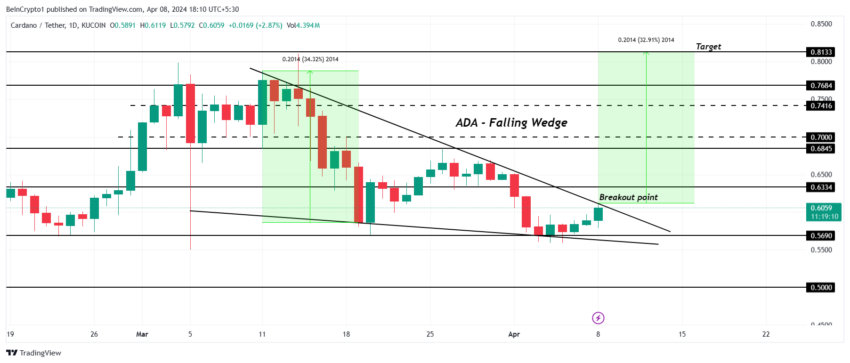 Gráfico diario ADA/USDT. 