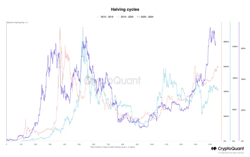 Comportamiento del precio de Bitcoin después del halving