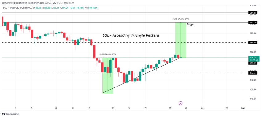 Gráfico SOL/USDT de 8 horas. 