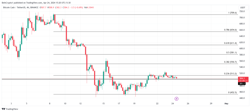 Gráfico de 4 horas BCH/USDT. 