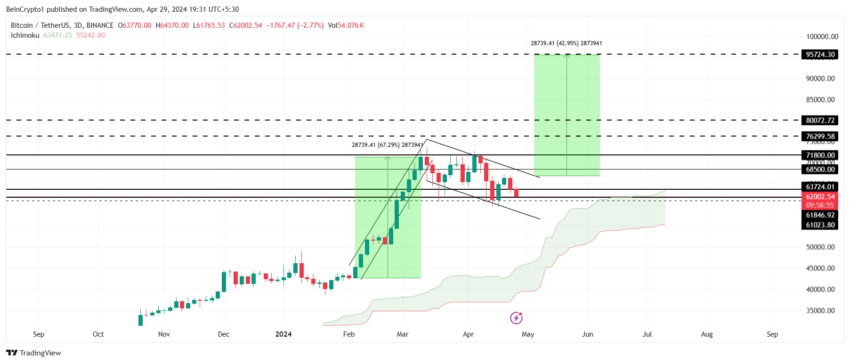 Gráfico de 3 días BTC/USDT. 