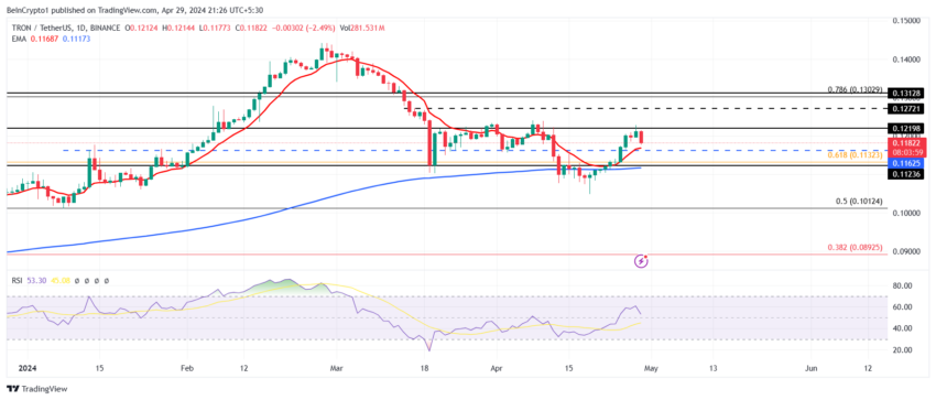 Gráfico diario TRX/USDT. 