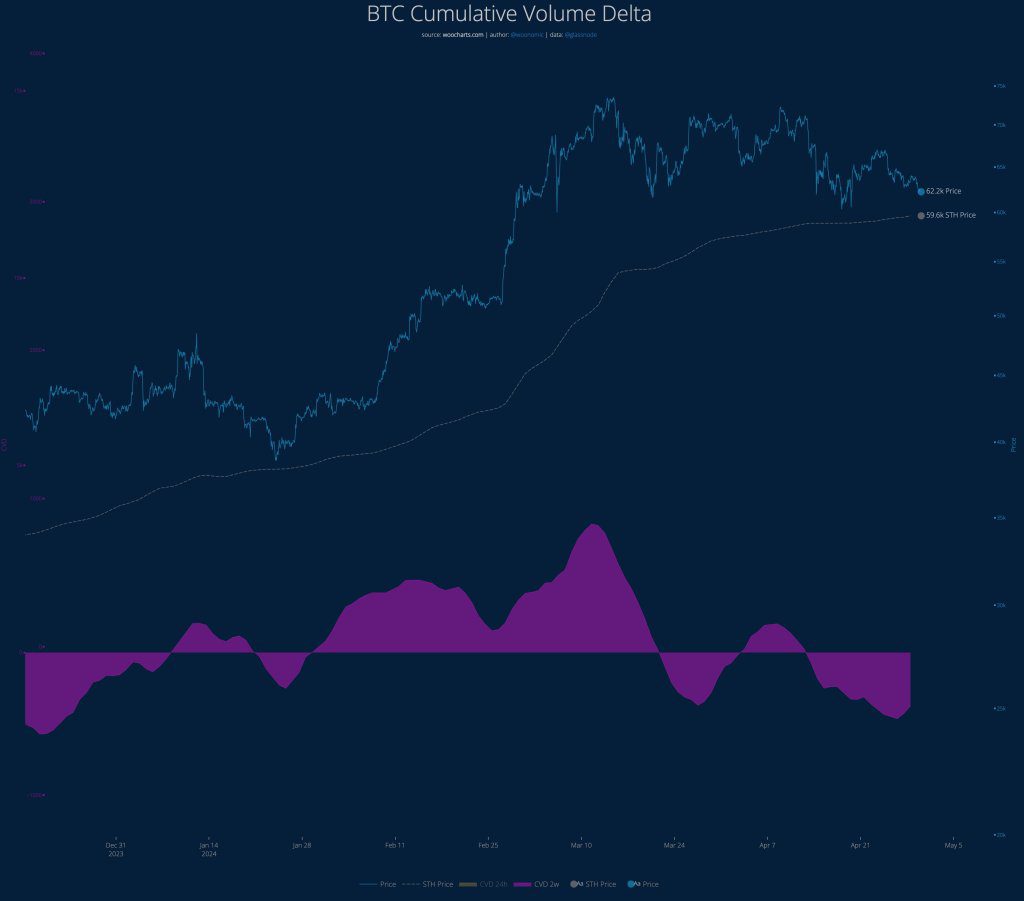 Datos de CVD de Bitcoin |  Fuente: Willy Woo en X