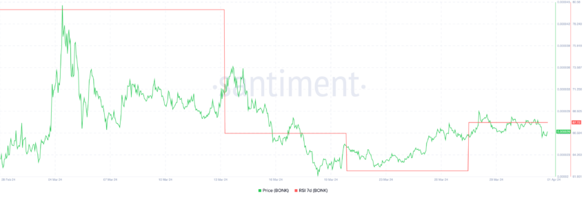 BONK RSI7D.