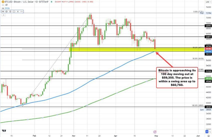 Bitcoin cae por debajo del precio más bajo del mes de 60.000 dólares.  El precio bajo ha alcanzado hasta ahora los 59.982 dólares.