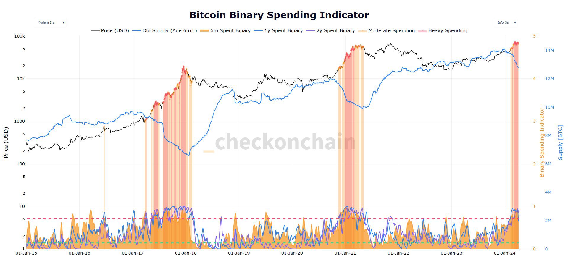 Titulares de Bitcoin a largo plazo