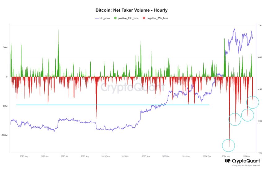 Bitcoin Net Taker Volume