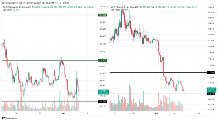 Tendencias de precios de Ordinal (ORDI) y Worldcoin (WLD).