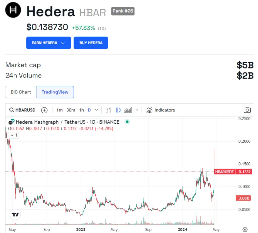 Acción del precio de 24 horas de Hedera (HBAR).