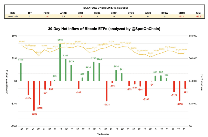 Flujos netos de ETF de Bitcoin