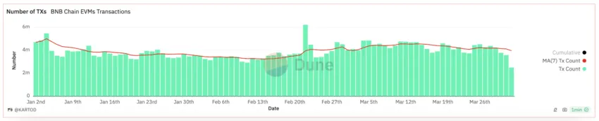 Número diario de transacciones de BNB.