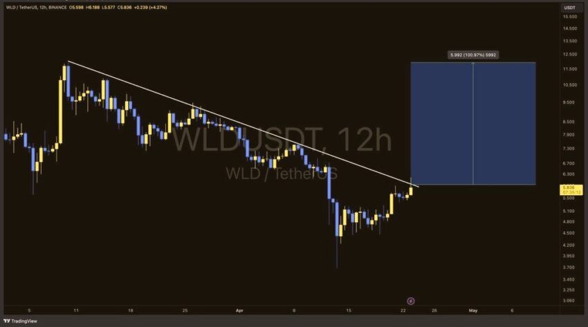 Tendencia del precio de Worldcoin (WLD).