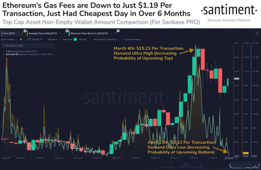 Tarifas de gas Ethereum