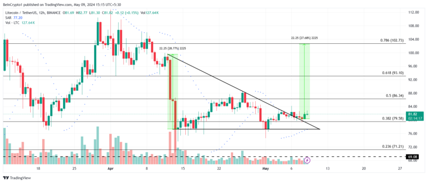 Análisis de precios de Litecoin. 