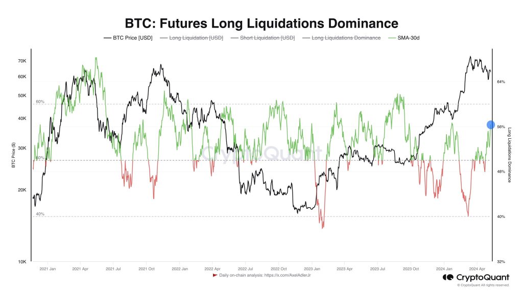 Dominio de liquidación larga de BTC |  Fuente: analista X