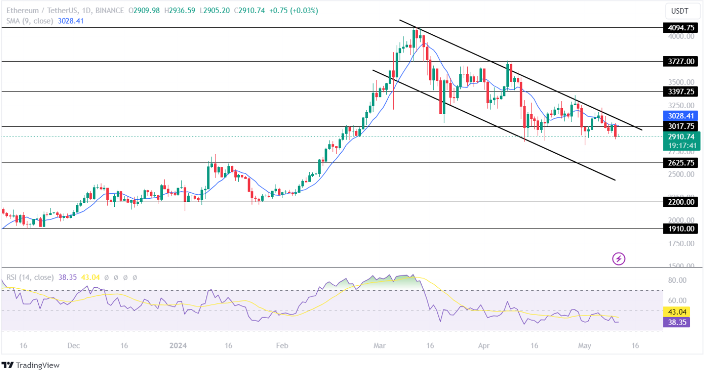 Análisis de precios de Ethereum