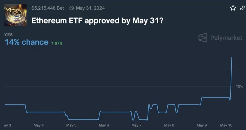 Posibilidad de aprobación del ETF ETH Spot