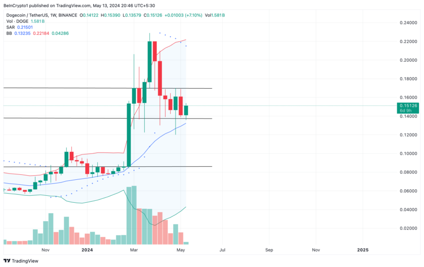 Gráfico Dogecoin 1W