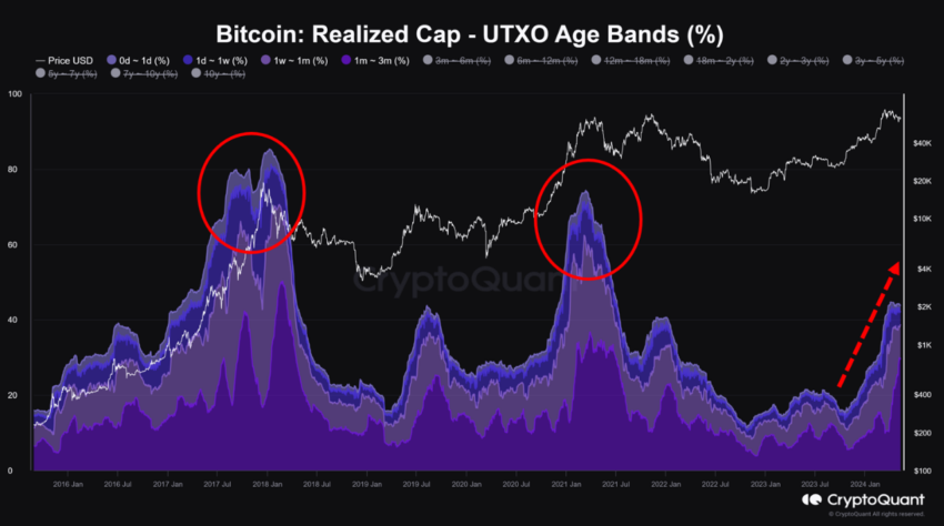 Límite realizado de Bitcoin: rangos de edad de UTXO