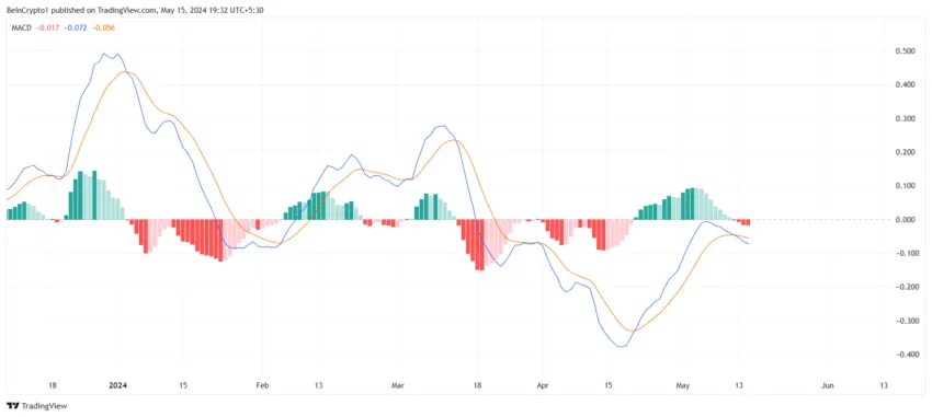 Optimismo MACD. 