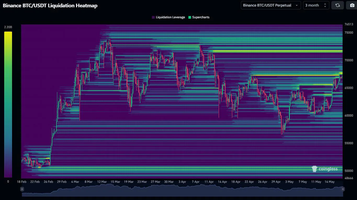 Mapa de calor de liquidación de BTC/USDT. Fuente: Daan Crypto Trades/X