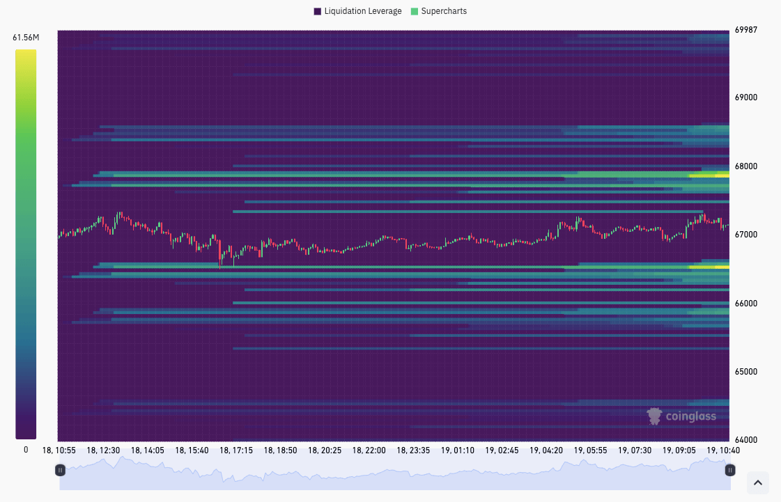 Mapa de calor de liquidación de BTC. Fuente: CoinGlass